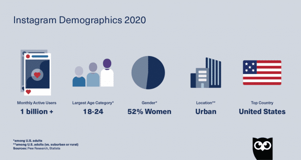 top 5 Instagram demographics in 2020