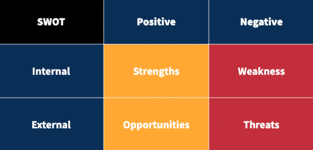 Graphique montrant un modèle d'analyse SWOT