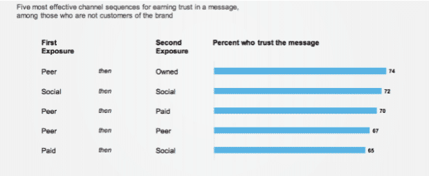 chart: 5 most effective sequences for earning trust in a message