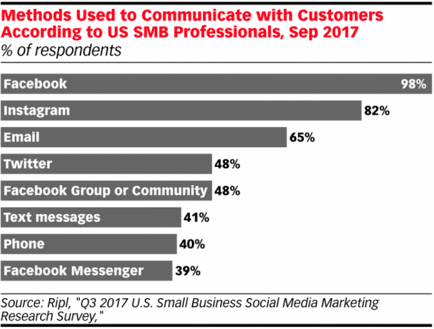 hart showing how small business use social media to communicate with customers