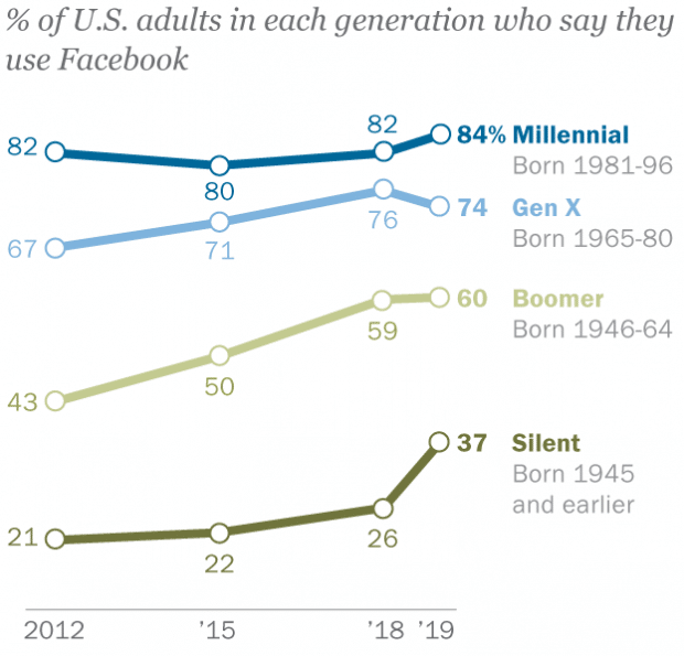 Graph showing Facebook users by generation