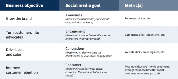 Screenshot of chart showing how social media goals should align to business objectives