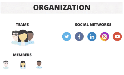 Organization flow chart divided into Teams, then Members, and on the other side is social networks