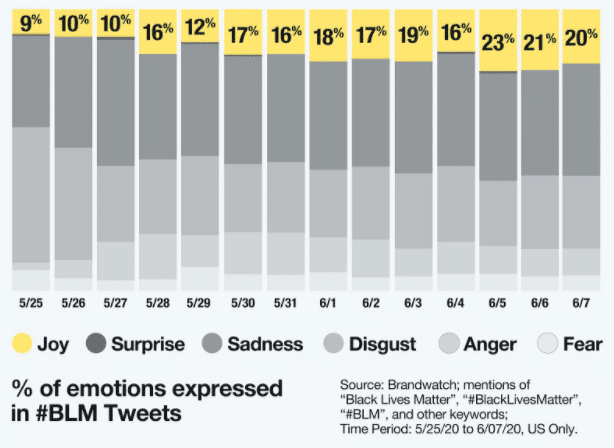 % of emotions expressed in #BLM Tweets