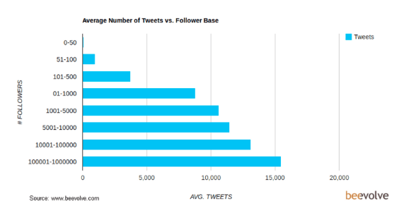 nombre moyen de tweets par rapport à l'infographie de base de suiveurs de Beevolve