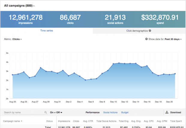 chart showing clicks on all LinkedIn ad campaigns over the last month