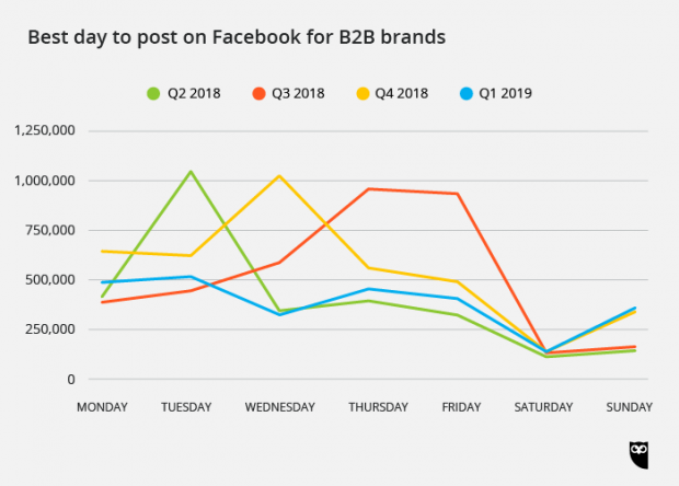 meilleur jour pour poster sur Facebook pour les marques B2B