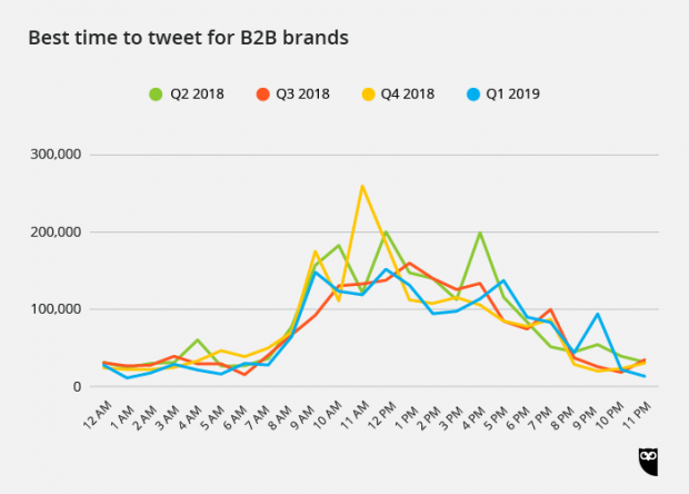 mejor momento para twittear para marcas B2C