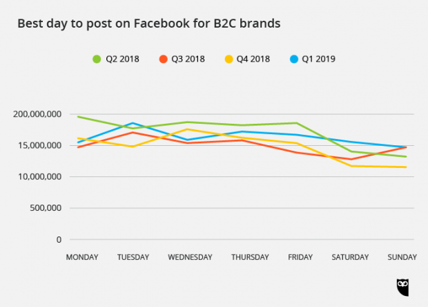 best day to post on Facebook for B2C brands