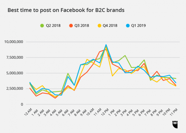 best time to post on Facebook for B2C brands