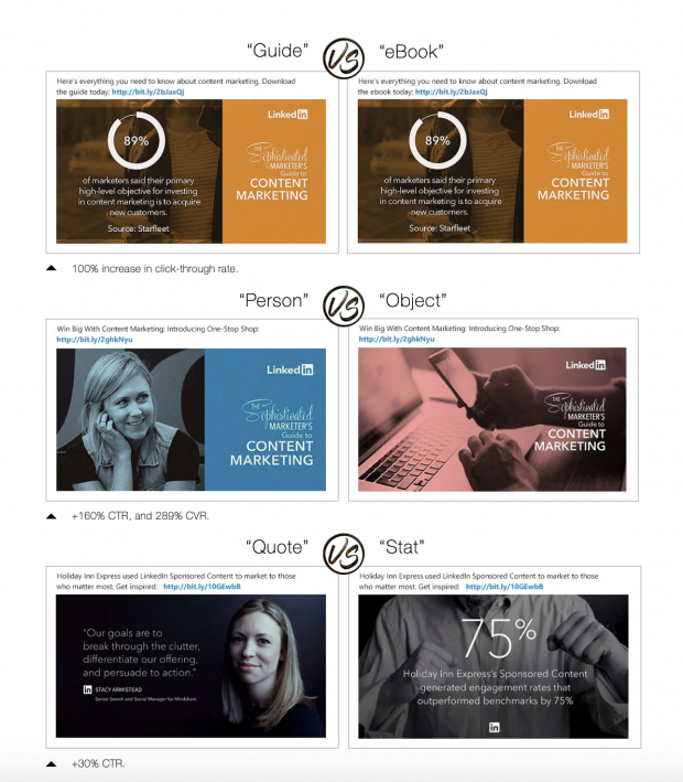 6 LinkedIn ads. 1st set of two is "guide" vs. "eBook" showing that "Guide" gets 100% increase in CTR. 2nd pair is "person" vs. "object" showing 160% CTR. 3rd pair is "quote" vs. "Stat" showing quote with 30% more CTR.