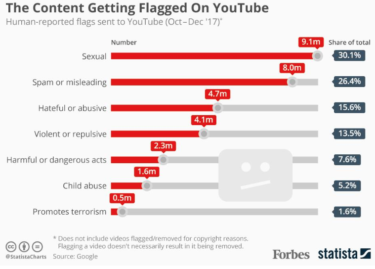 Контент, помеченный как контент на инфографике YouTube, показывающий сексуальный контент как вид контента №1, который помечается