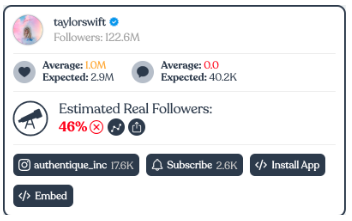 Le compte Instagram de Taylor Swift audité par IG Audit. Les résultats montrent qu'environ 46% des suiveurs réels sont estimés.