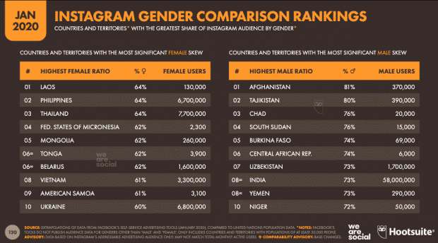 instagram demographics gender comparison by country