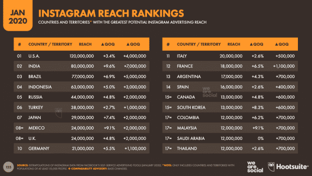 Instagram Reach Rankings