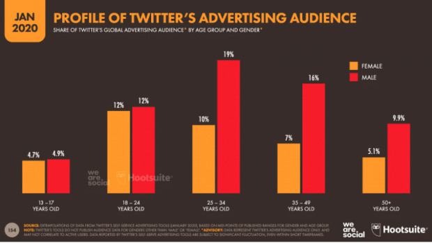 Graphique: Profil de l'audience publicitaire de Twitter