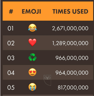 Top 5 des emojis sur Twitter en 2019