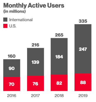 Pinterest monthly active users growth since 2016