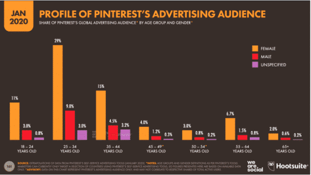 Graphique: Profil de l'audience publicitaire de Pinterest