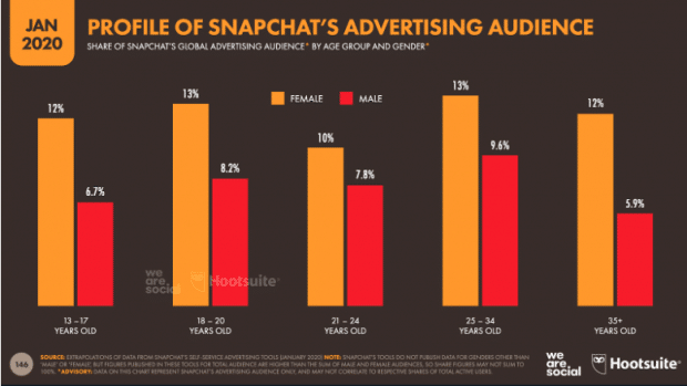 profile of snapchat's advertising audience