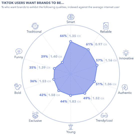 Infographic: TikTok users want brands to be...