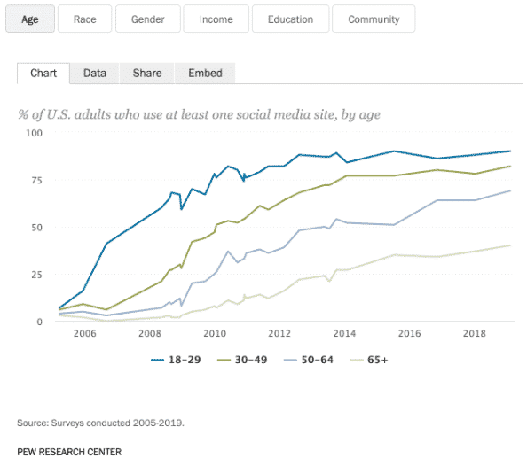 Chart: % of U.S. adults who use at least one social media site