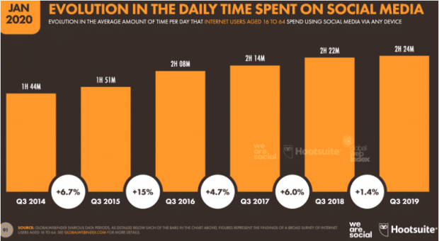 Graphique: évolution du temps passé sur les réseaux sociaux