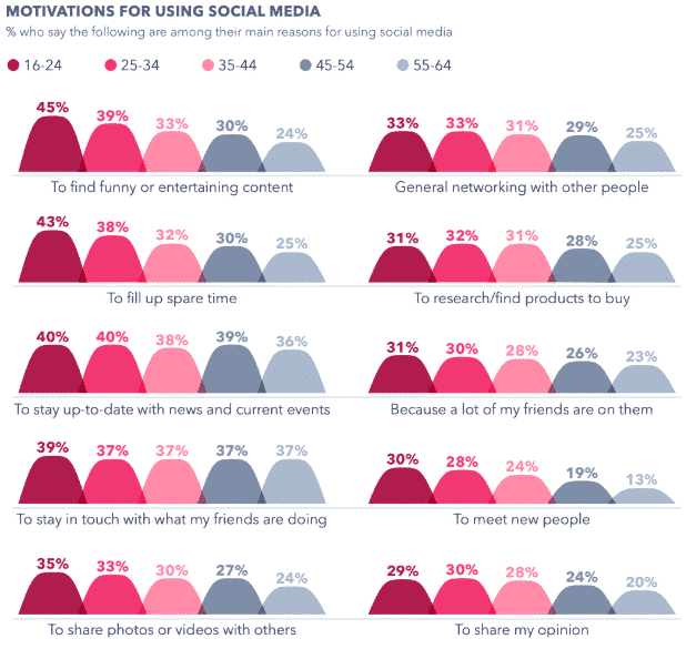 Graphique: motivations pour utiliser les médias sociaux