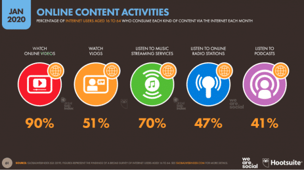 Graphique: Activités de contenu en ligne