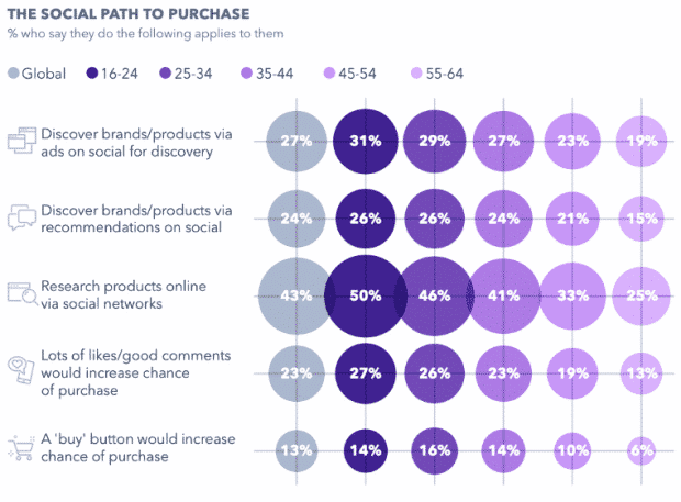 Chart: The Social Path to Purchase