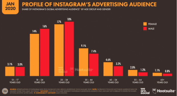 Chart: Profile of Instagram's Advertising Audience