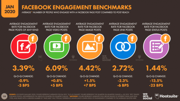 Infographie: Benchmarks d'engagement Facebook