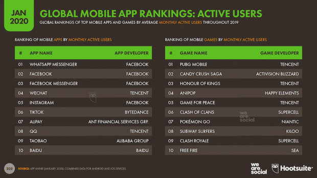 Global mobile app rankings activites