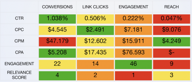 AdEspresso Facebook Pixel experiment results chart