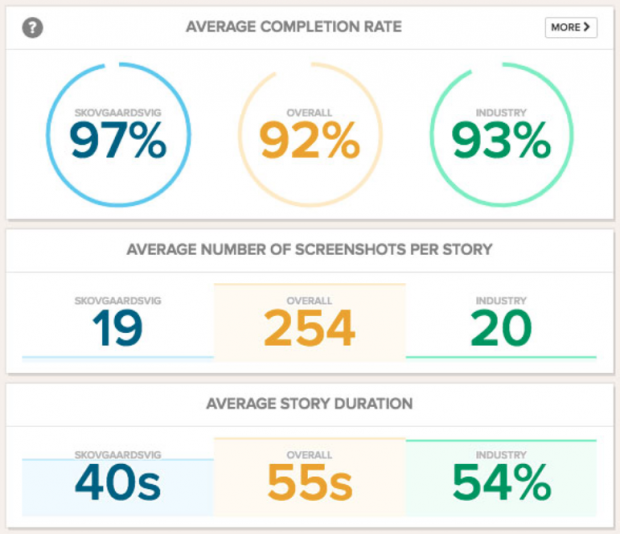 Snapchat Analytics How To Measure Your Brand S Efforts On The App