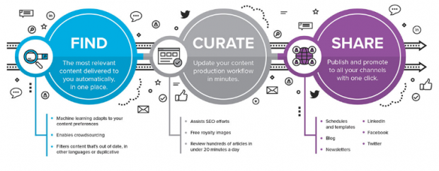 content curation