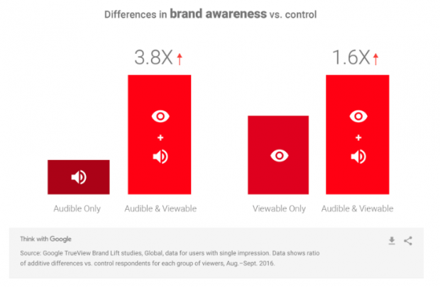 differences in brand awareness vs. control