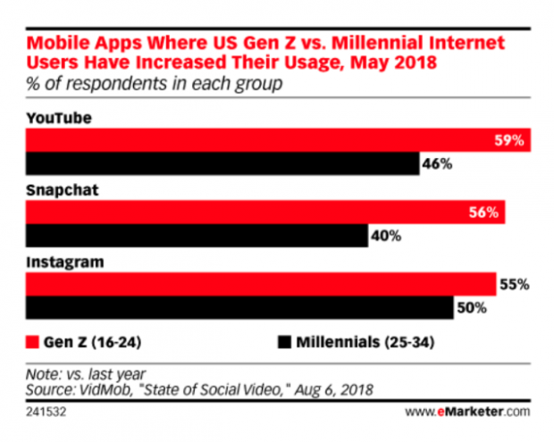 YouTube statistics of Mobile Apps Where U.S. Gen Z vs. Millenial Users Have Increased Their Usage