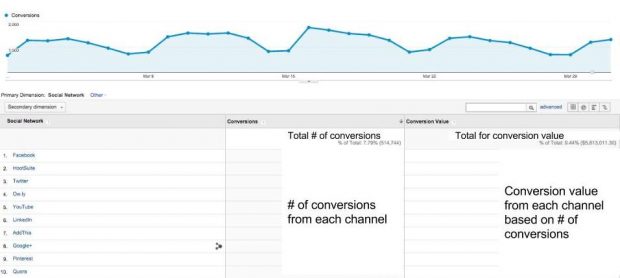 Conversion tracking in Google Analytics