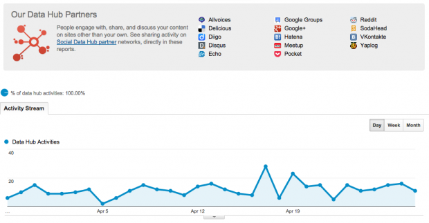 Data Hub Activities dashboard in Google Analytics