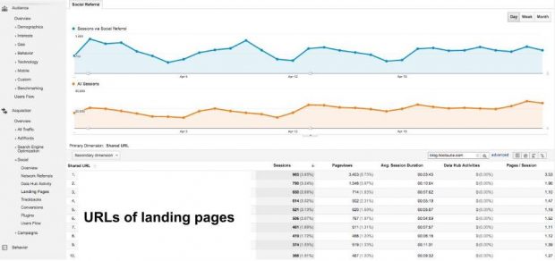 Google Analytics dashboard showing social media referrals