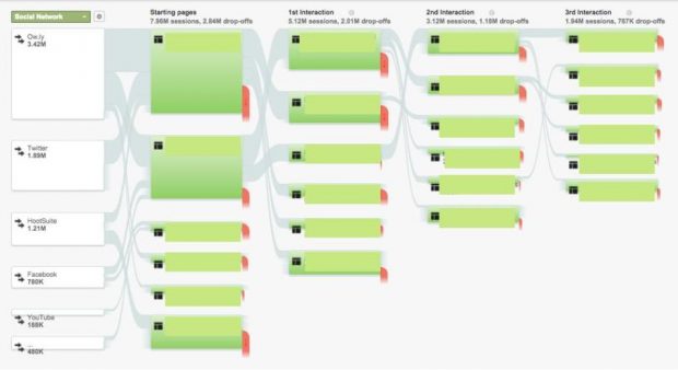 Google Analytics data and graphic showing user flow through a website