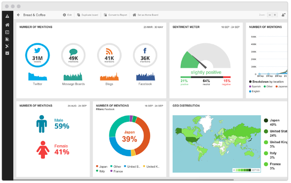 Tableau de bord Hootsuite Insights