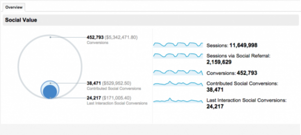 Social media Overview report in Google Analytics dashboard