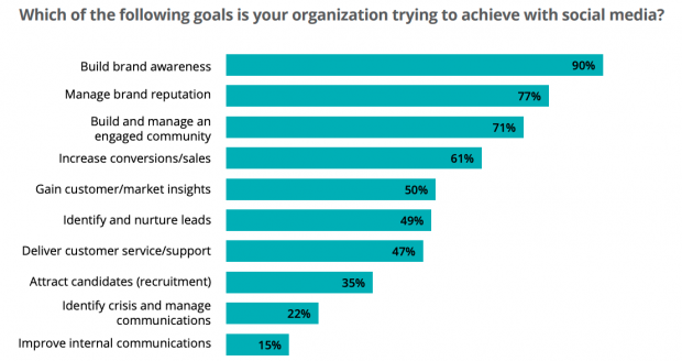 Infographic showing common social media goals. Includes: brand awareness, brand reputation, and increase sales/conversions