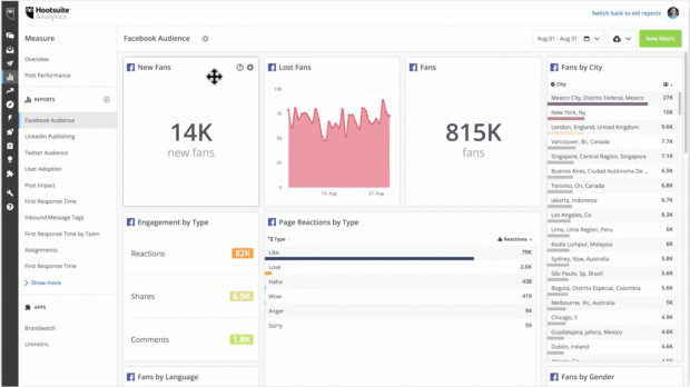 Tableau de bord des rapports sur les médias sociaux de Hootsuite Analytic