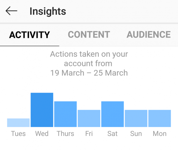 Vue d'ensemble des données d'activité sur Instagram Insights