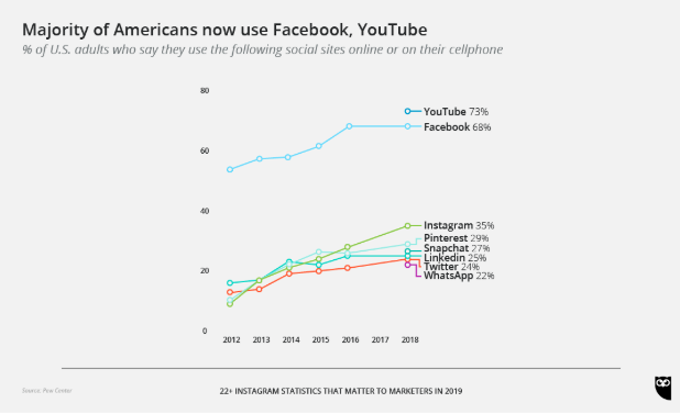 majority of americans now use facebook youtube chart - the ultimate winning instagram hashtags collection to use anytime