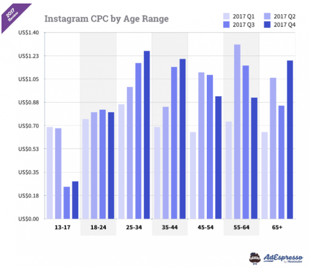 Instagram CPC by age range