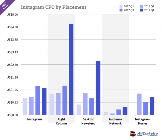 Instagram CPC by placement